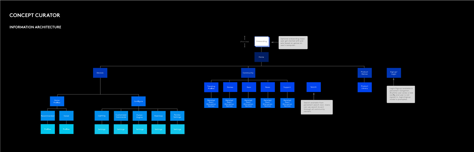 Concept1and2_IxDmodel_InfoArch